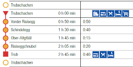 Wanderstationen von Trubschachen nach Trub