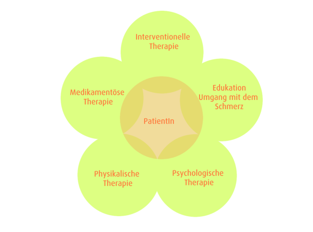 Die Multimodale Schmerztherapie (MMST) | A.Vogel